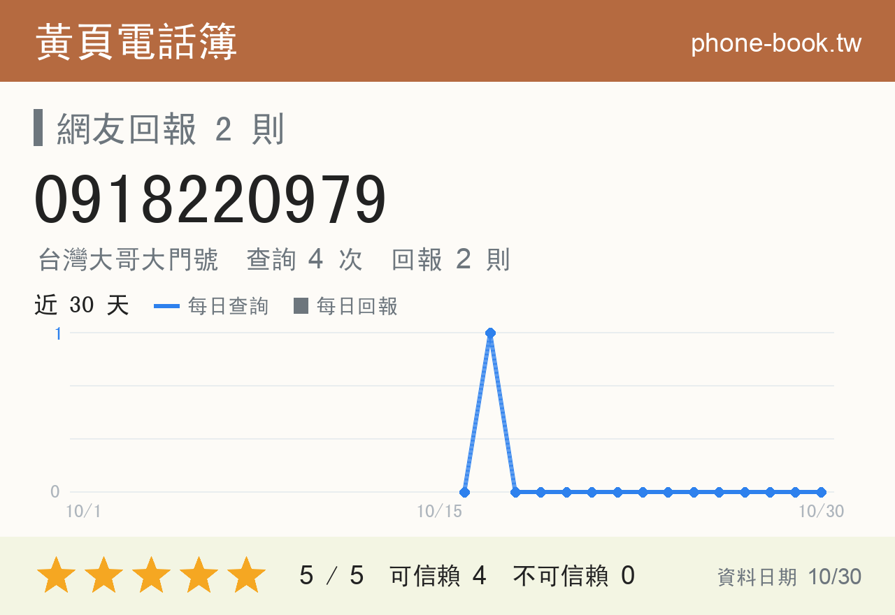 0918220979 評分卡：查詢 4 次、網友回報 2 則