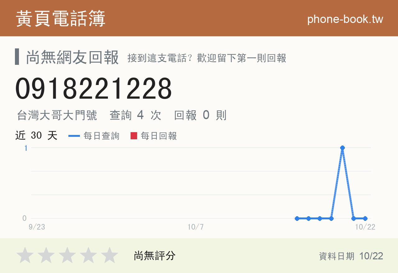 0918221228 評分卡：查詢 4 次、網友回報 0 則