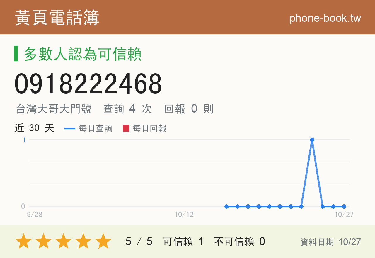 0918222468 評分卡：查詢 4 次、網友回報 0 則