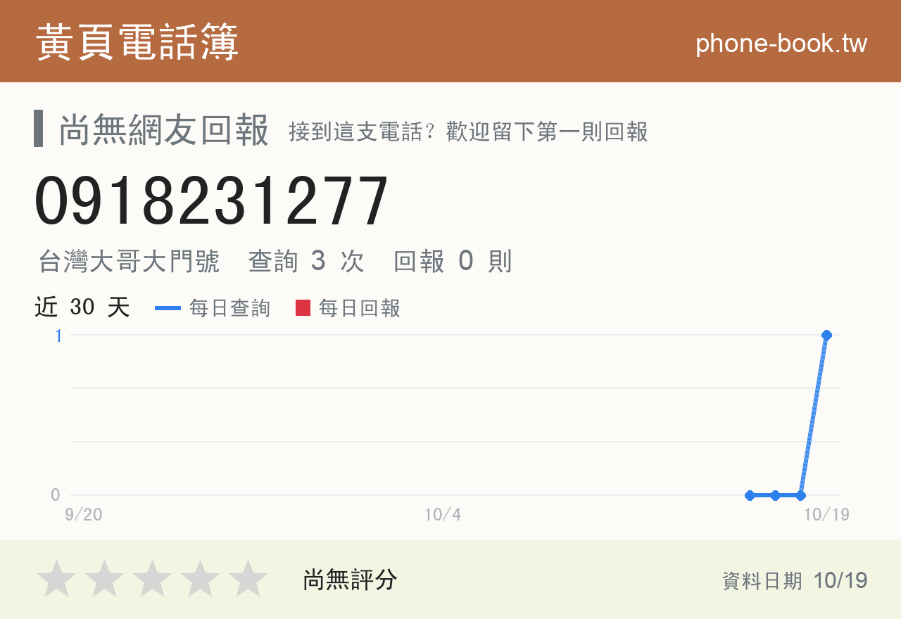 0918231277 評分卡：查詢 3 次、網友回報 0 則