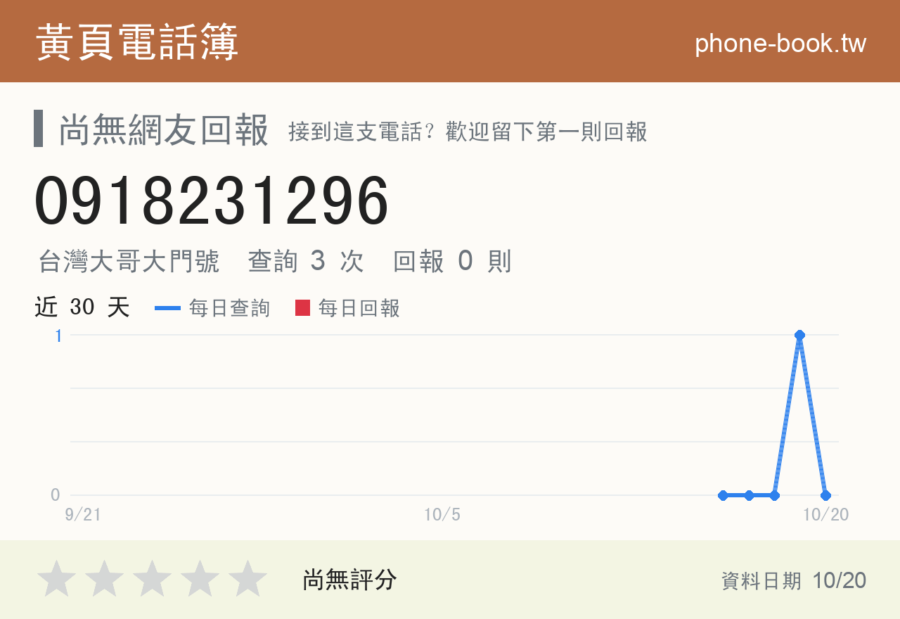 0918231296 評分卡：查詢 3 次、網友回報 0 則