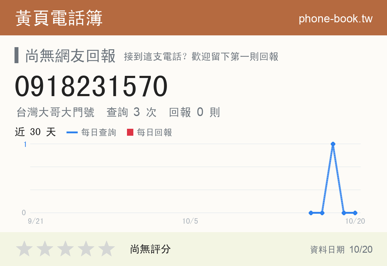 0918231570 評分卡：查詢 3 次、網友回報 0 則