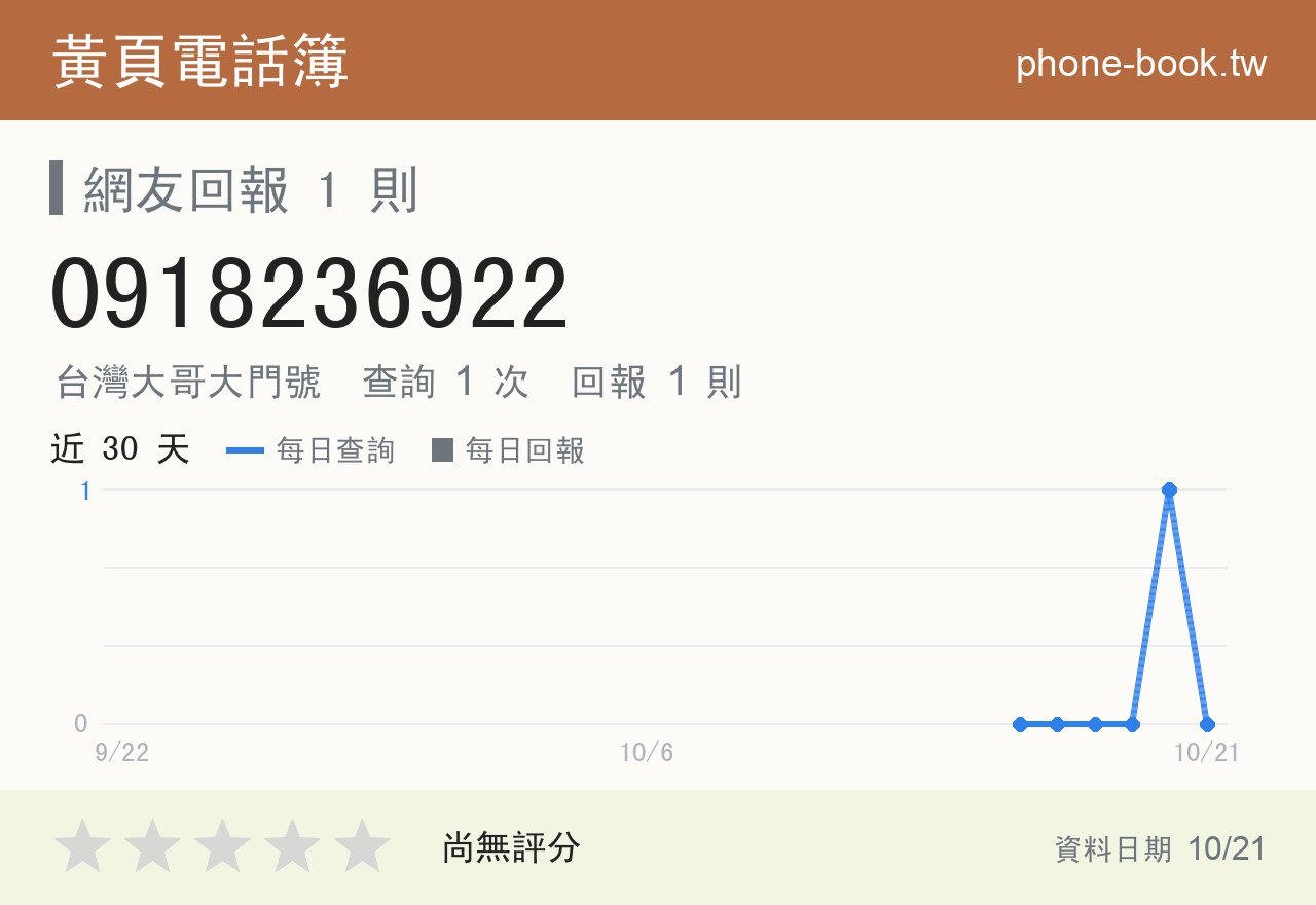 0918236922 評分卡：查詢 1 次、網友回報 1 則
