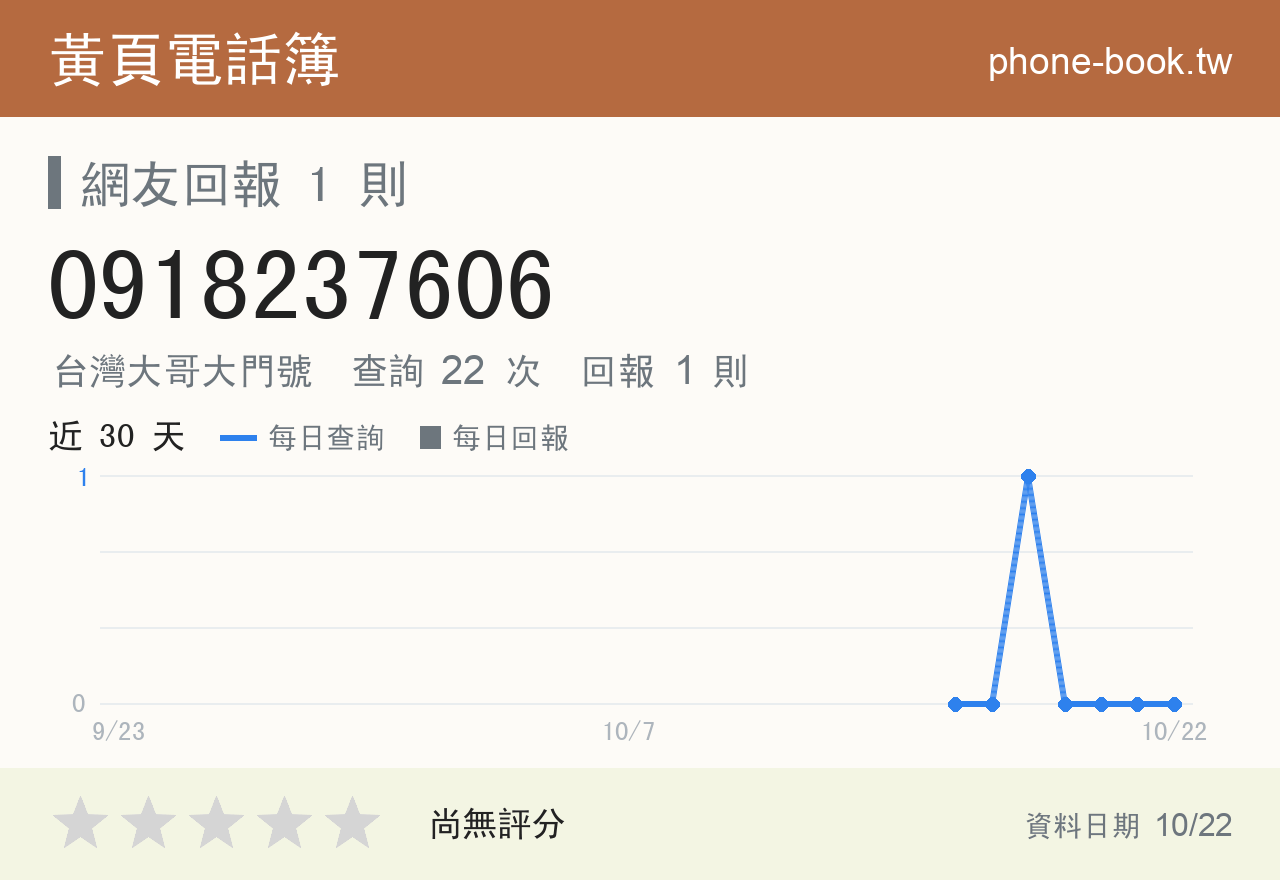 0918237606 評分卡：查詢 22 次、網友回報 1 則