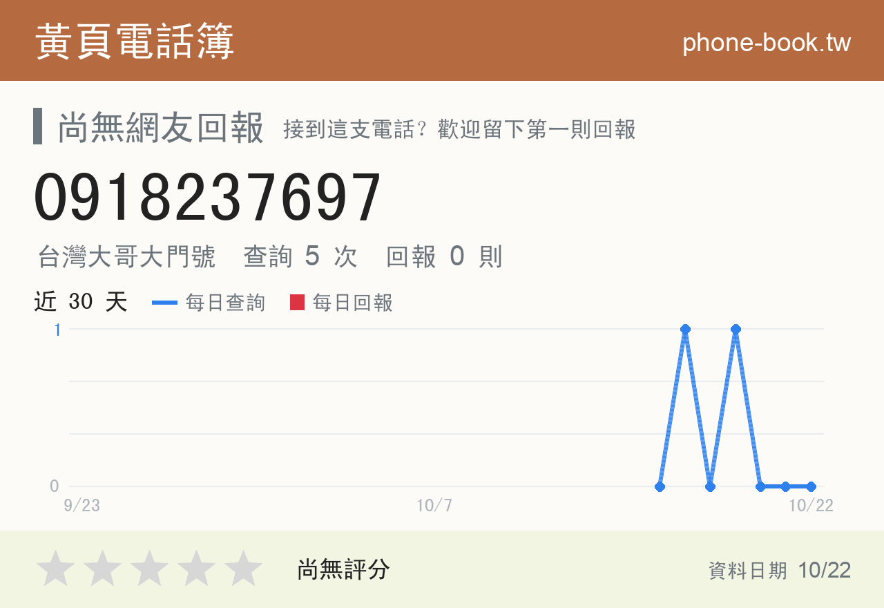 0918237697 評分卡：查詢 5 次、網友回報 0 則