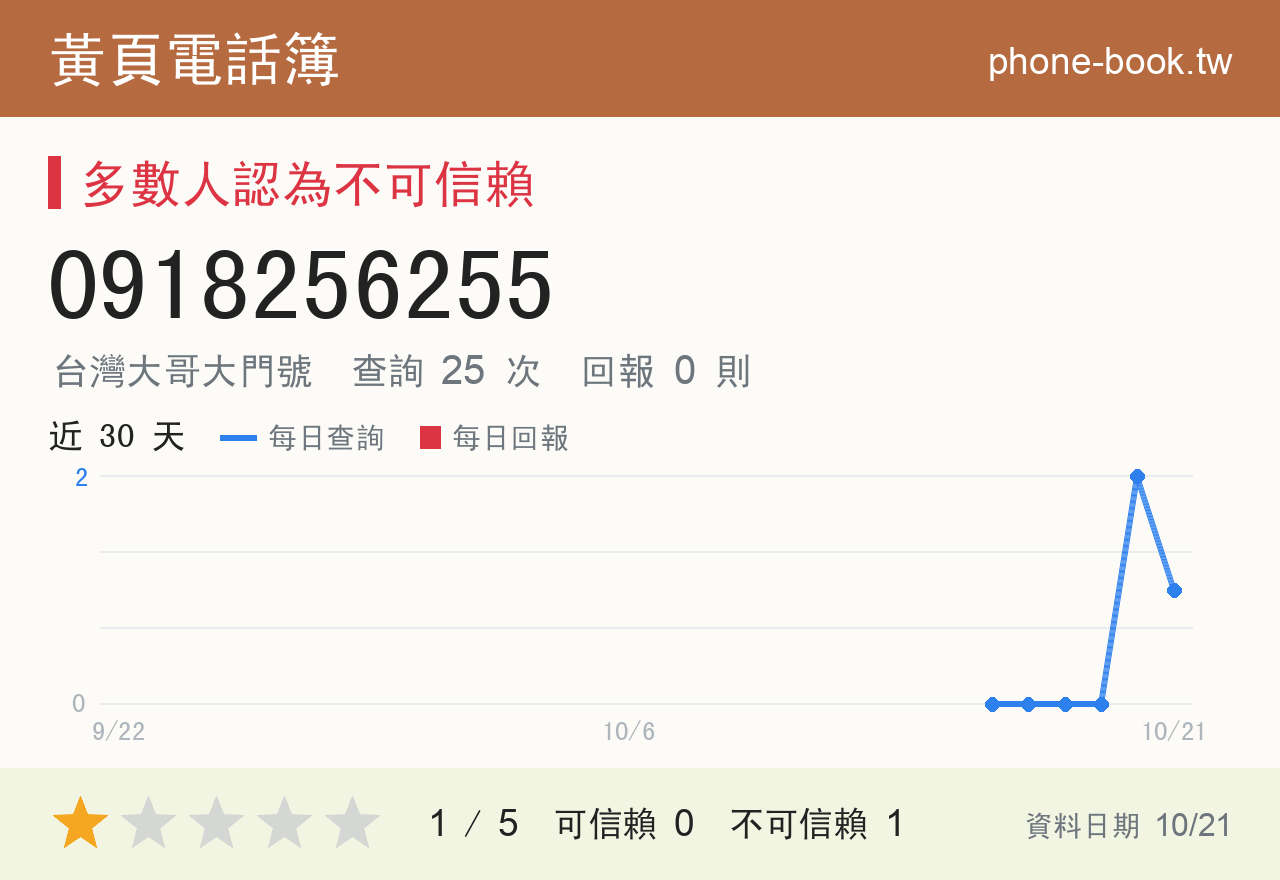 0918256255 評分卡：查詢 25 次、網友回報 0 則