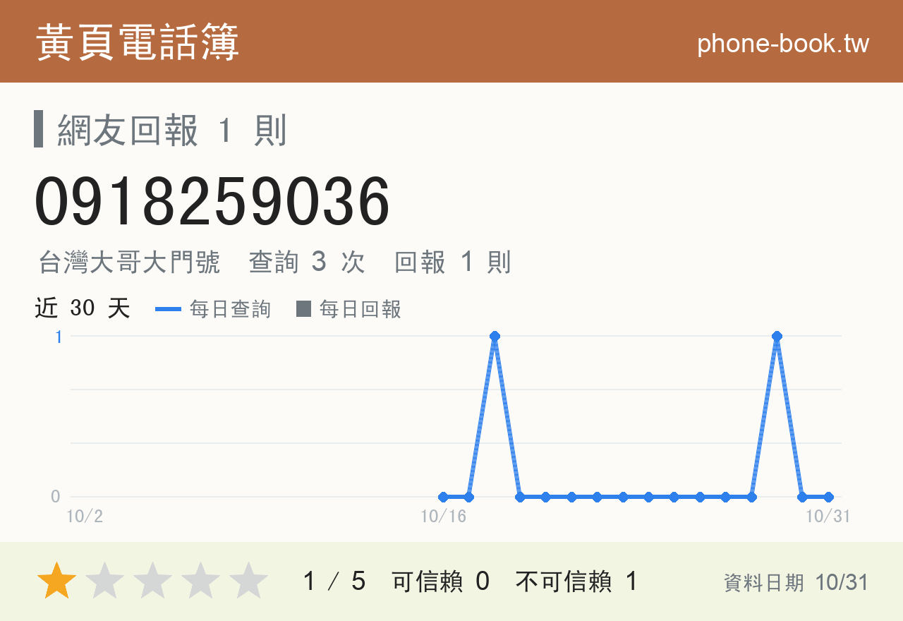 0918259036 評分卡：查詢 3 次、網友回報 1 則