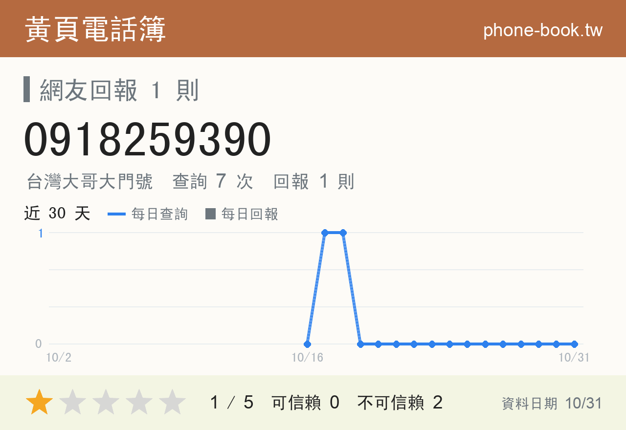 0918259390 評分卡：查詢 7 次、網友回報 1 則