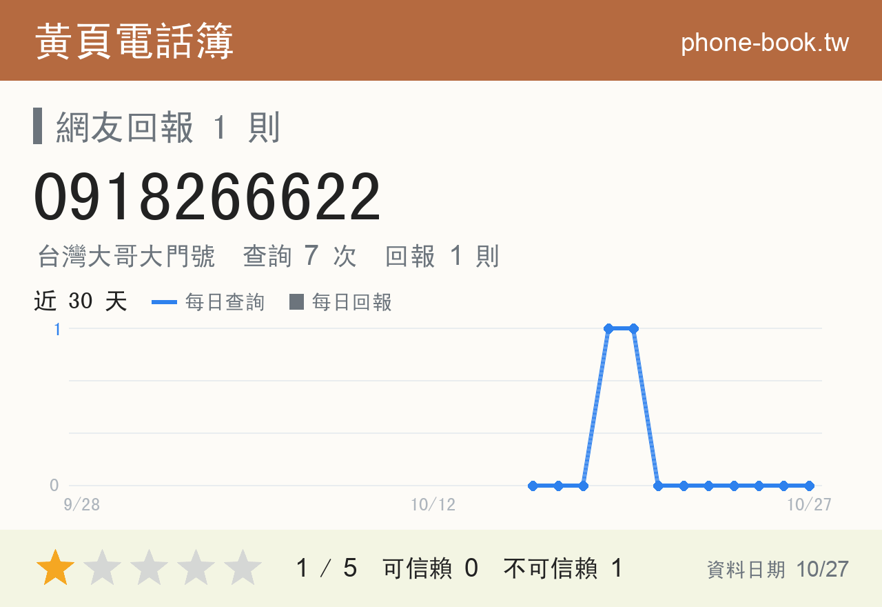 0918266622 評分卡：查詢 7 次、網友回報 1 則