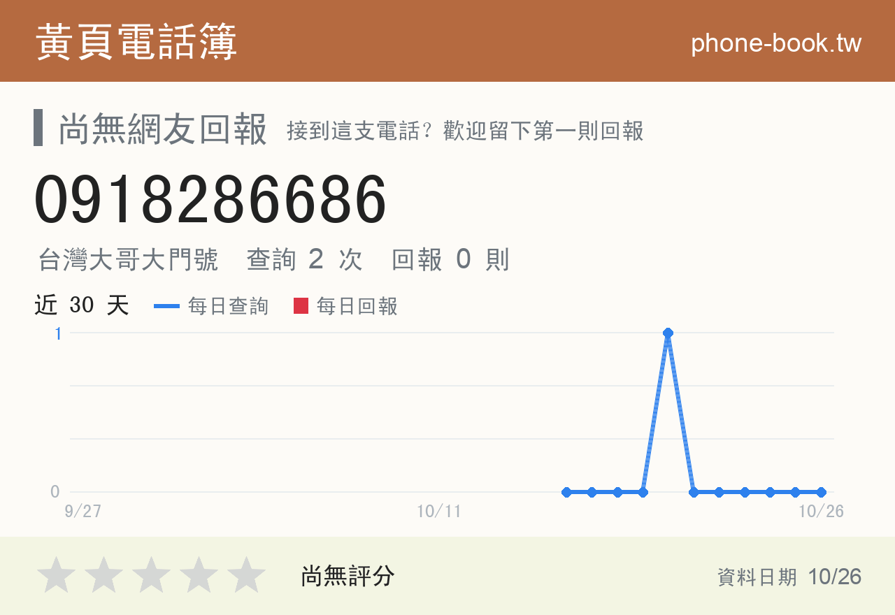 0918286686 評分卡：查詢 2 次、網友回報 0 則