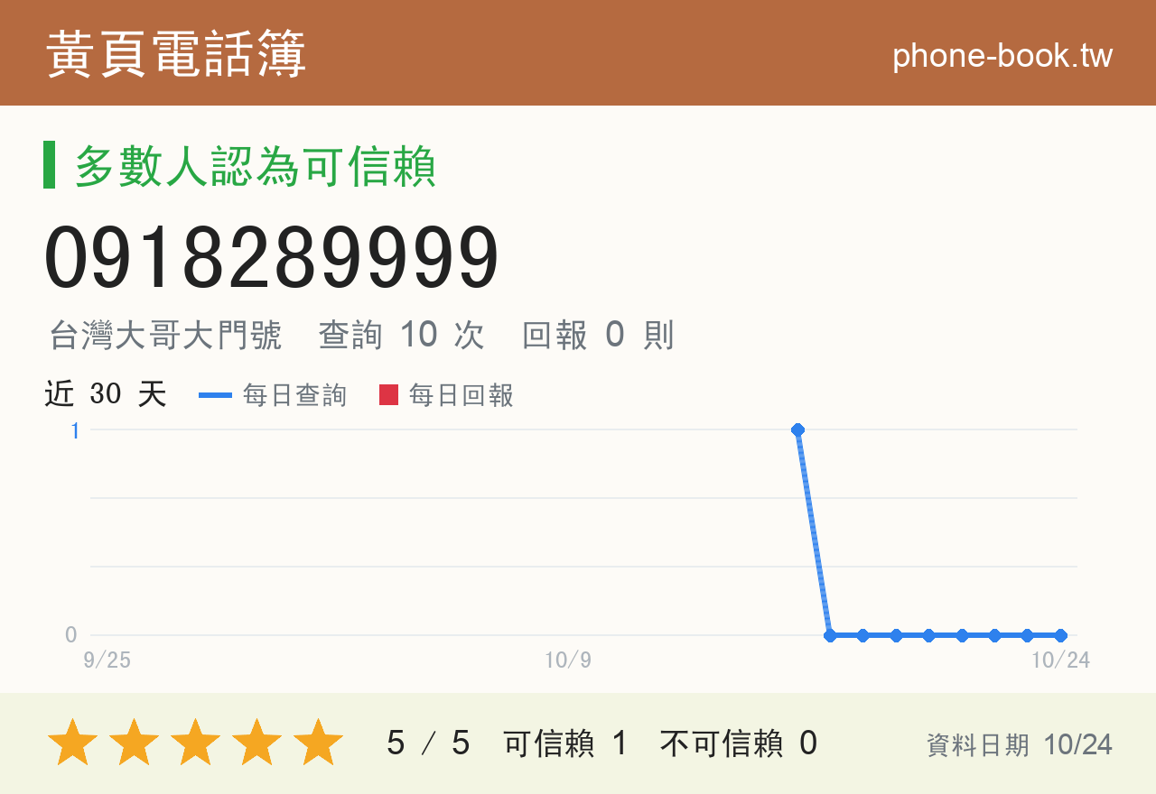 0918289999 評分卡：查詢 10 次、網友回報 0 則