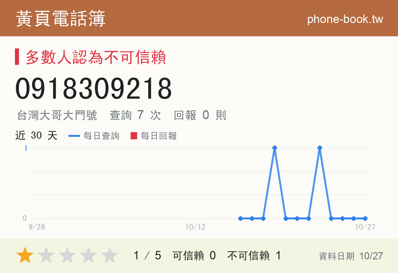 0918309218 評分卡：查詢 7 次、網友回報 0 則