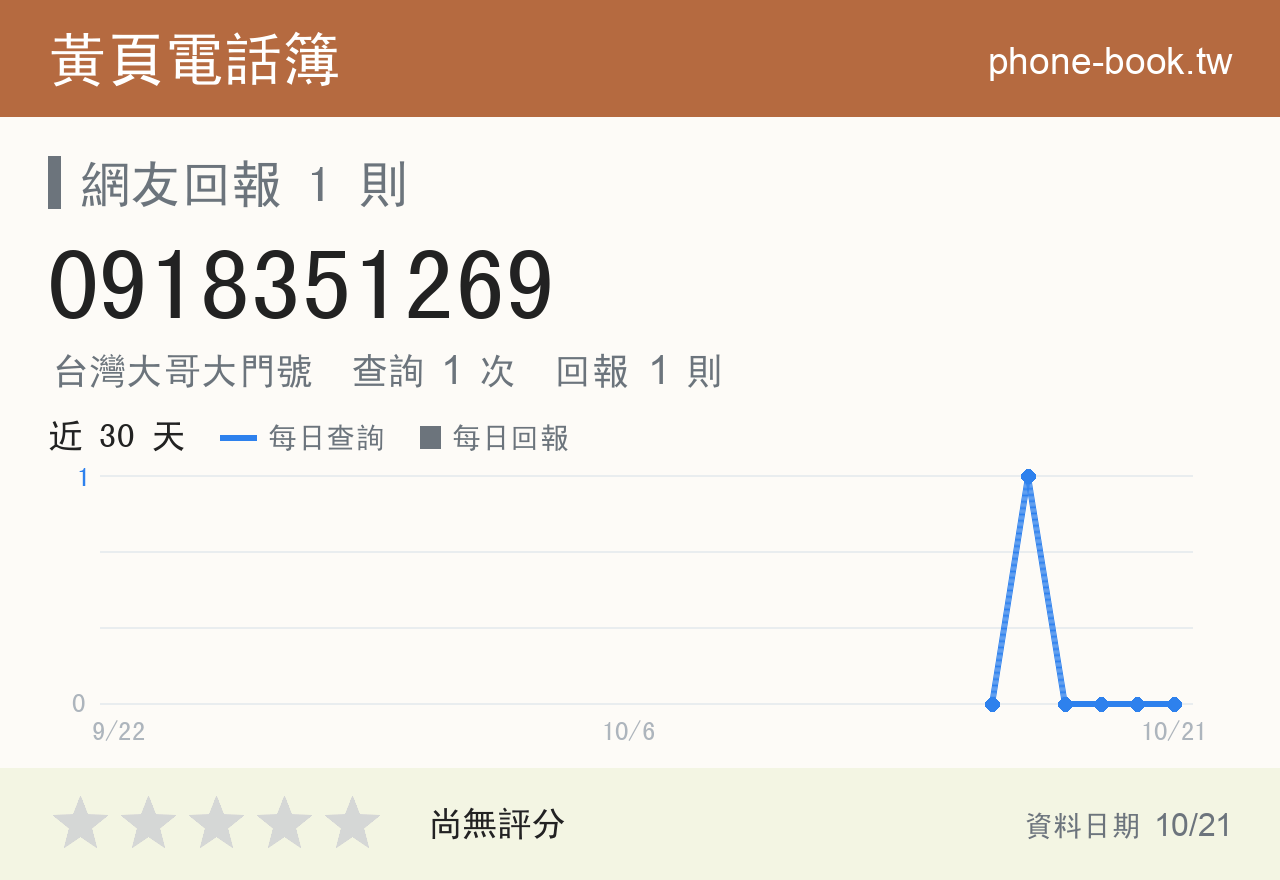 0918351269 評分卡：查詢 1 次、網友回報 1 則