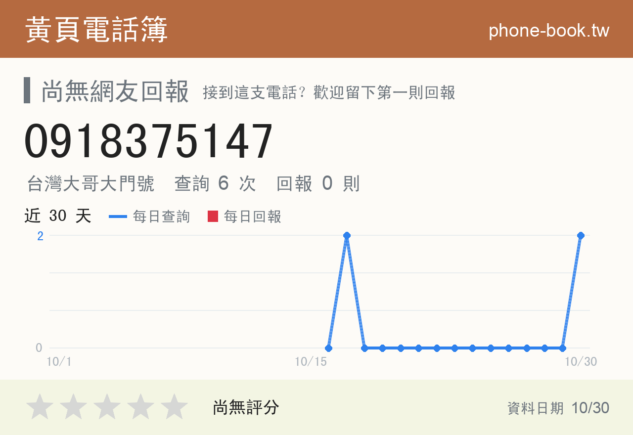 0918375147 評分卡：查詢 6 次、網友回報 0 則