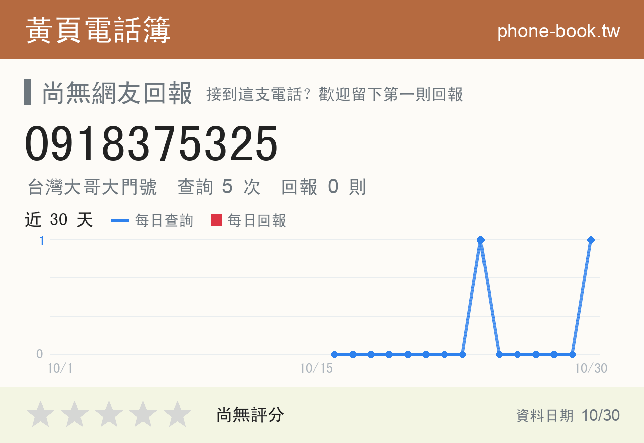 0918375325 評分卡：查詢 5 次、網友回報 0 則