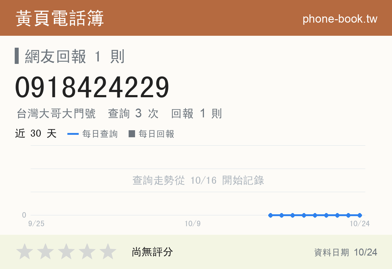 0918424229 評分卡：查詢 3 次、網友回報 1 則