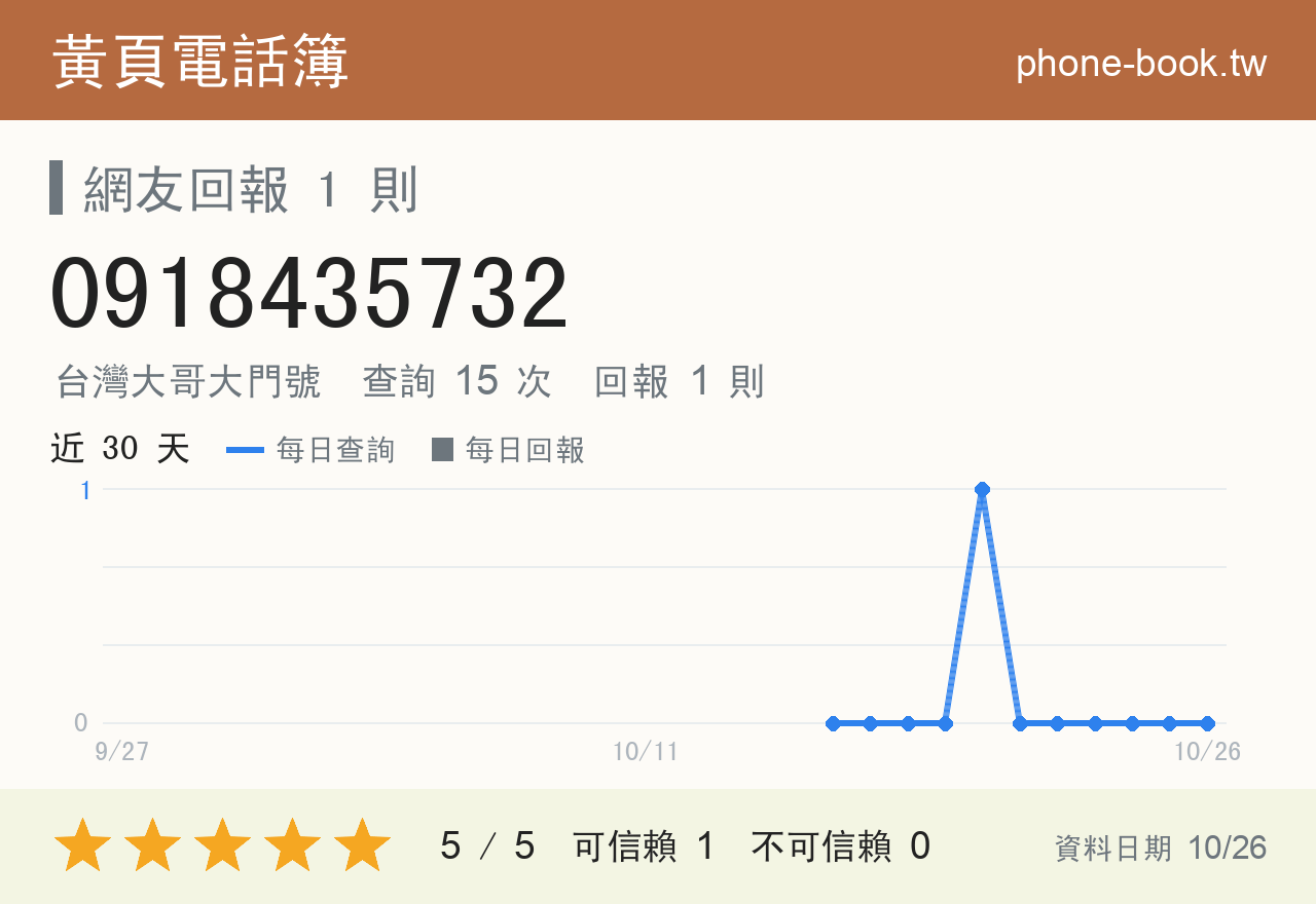 0918435732 評分卡：查詢 15 次、網友回報 1 則