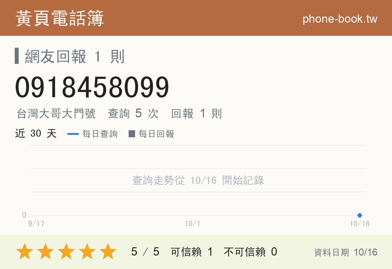 0918458099 評分卡：查詢 5 次、網友回報 1 則