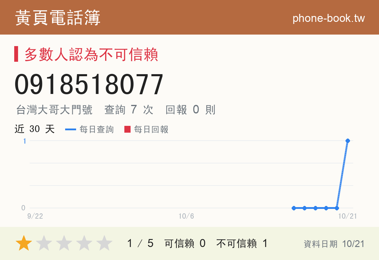 0918518077 評分卡：查詢 6 次、網友回報 0 則