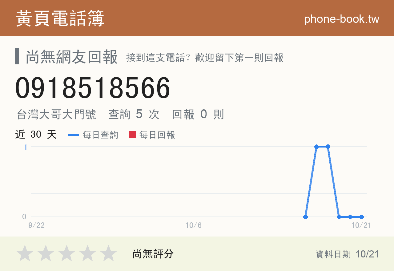 0918518566 評分卡：查詢 5 次、網友回報 0 則
