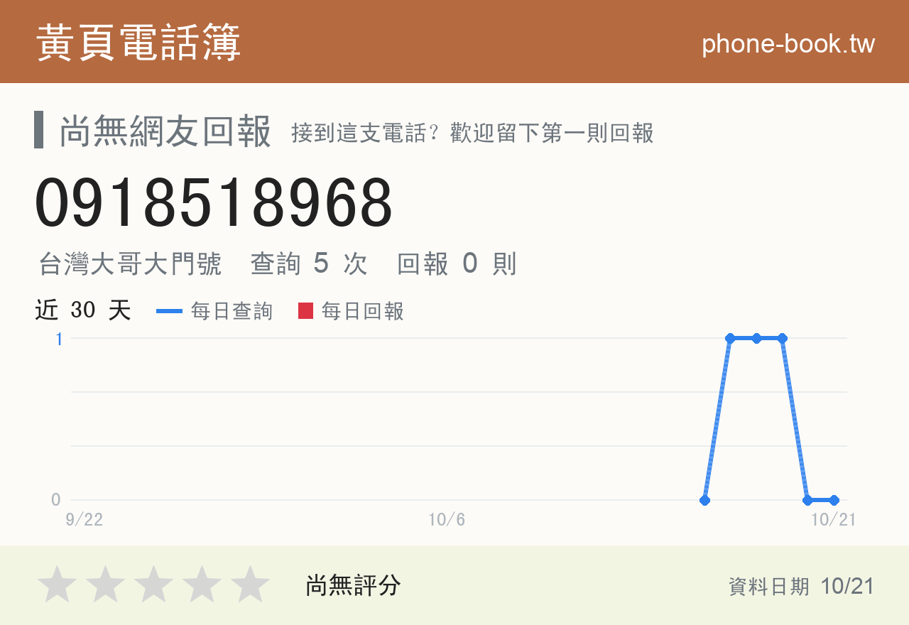0918518968 評分卡：查詢 5 次、網友回報 0 則