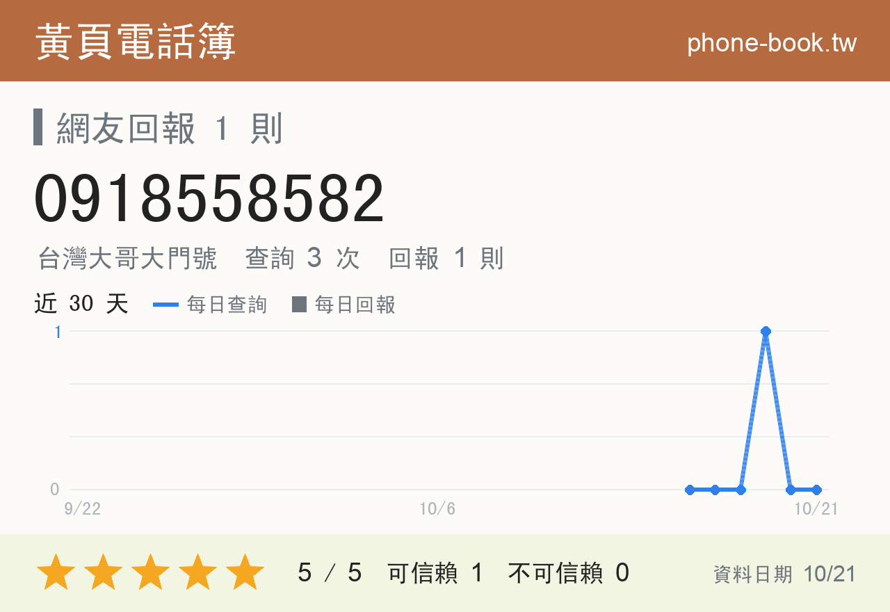 0918558582 評分卡：查詢 3 次、網友回報 1 則