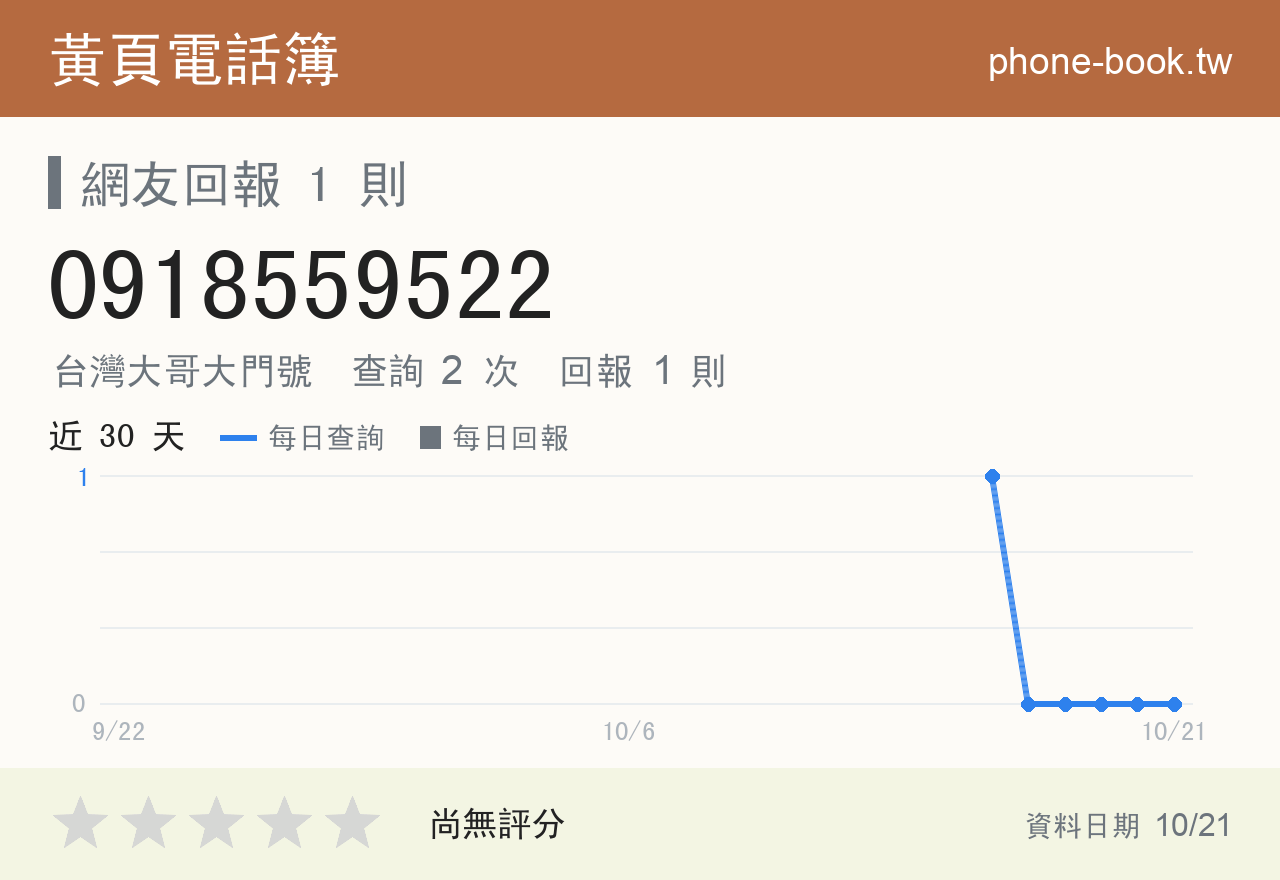 0918559522 評分卡：查詢 2 次、網友回報 1 則