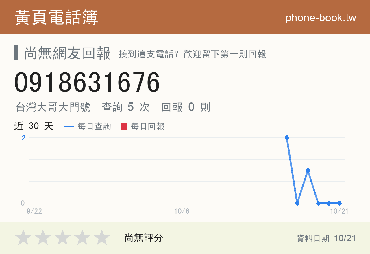 0918631676 評分卡：查詢 5 次、網友回報 0 則
