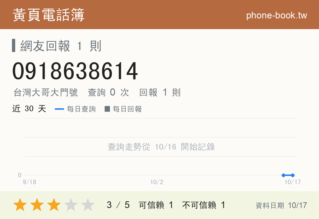 0918638614 評分卡：查詢 0 次、網友回報 1 則