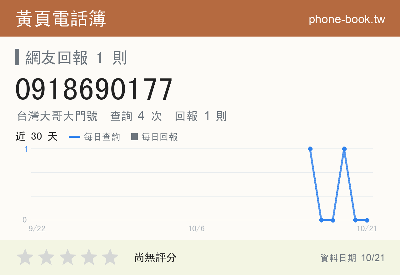 0918690177 評分卡：查詢 4 次、網友回報 1 則