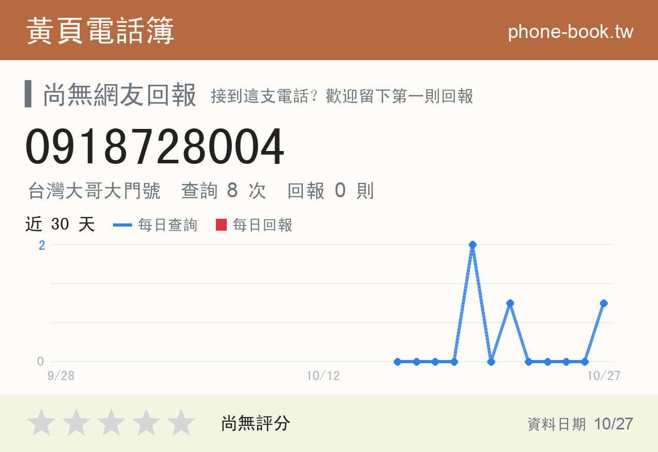 0918728004 評分卡：查詢 8 次、網友回報 0 則