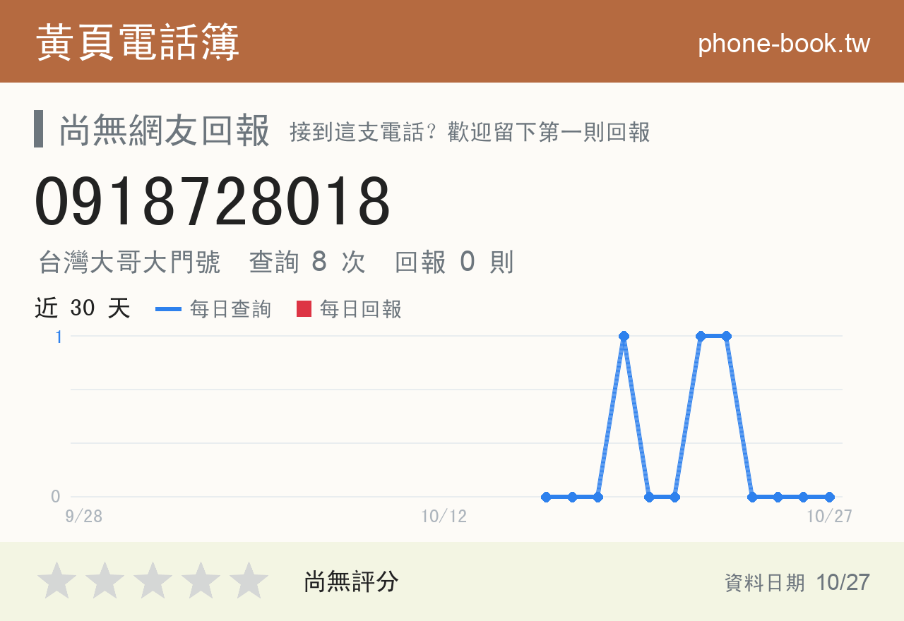 0918728018 評分卡：查詢 8 次、網友回報 0 則