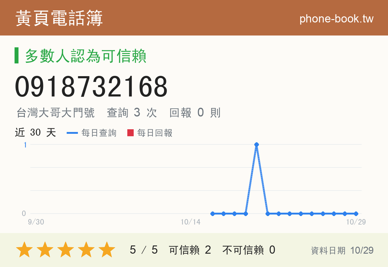0918732168 評分卡：查詢 3 次、網友回報 0 則