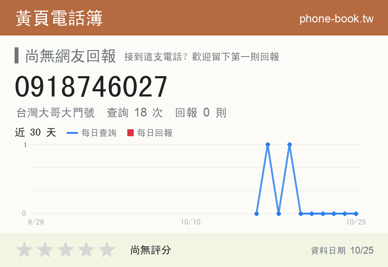 0918746027 評分卡：查詢 18 次、網友回報 0 則