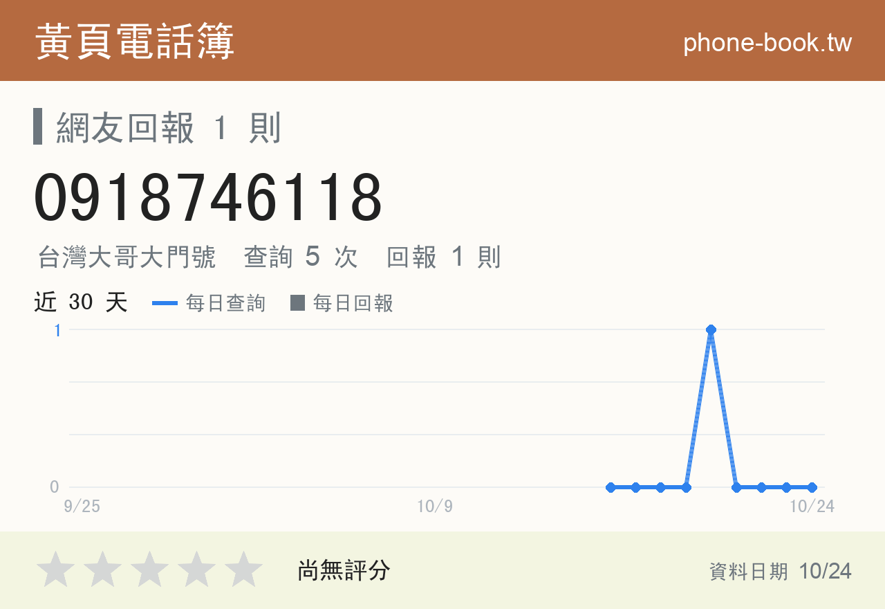 0918746118 評分卡：查詢 5 次、網友回報 1 則