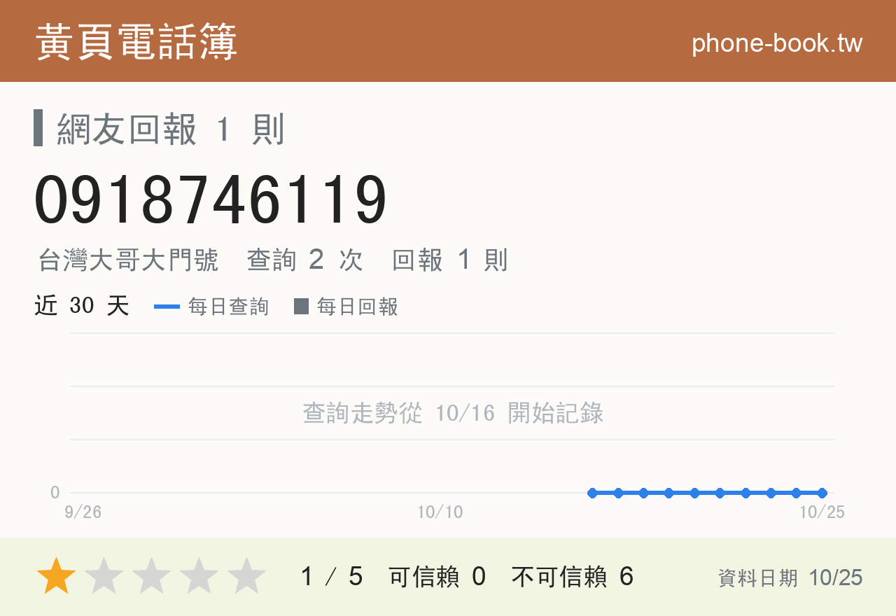 0918746119 評分卡：查詢 2 次、網友回報 1 則