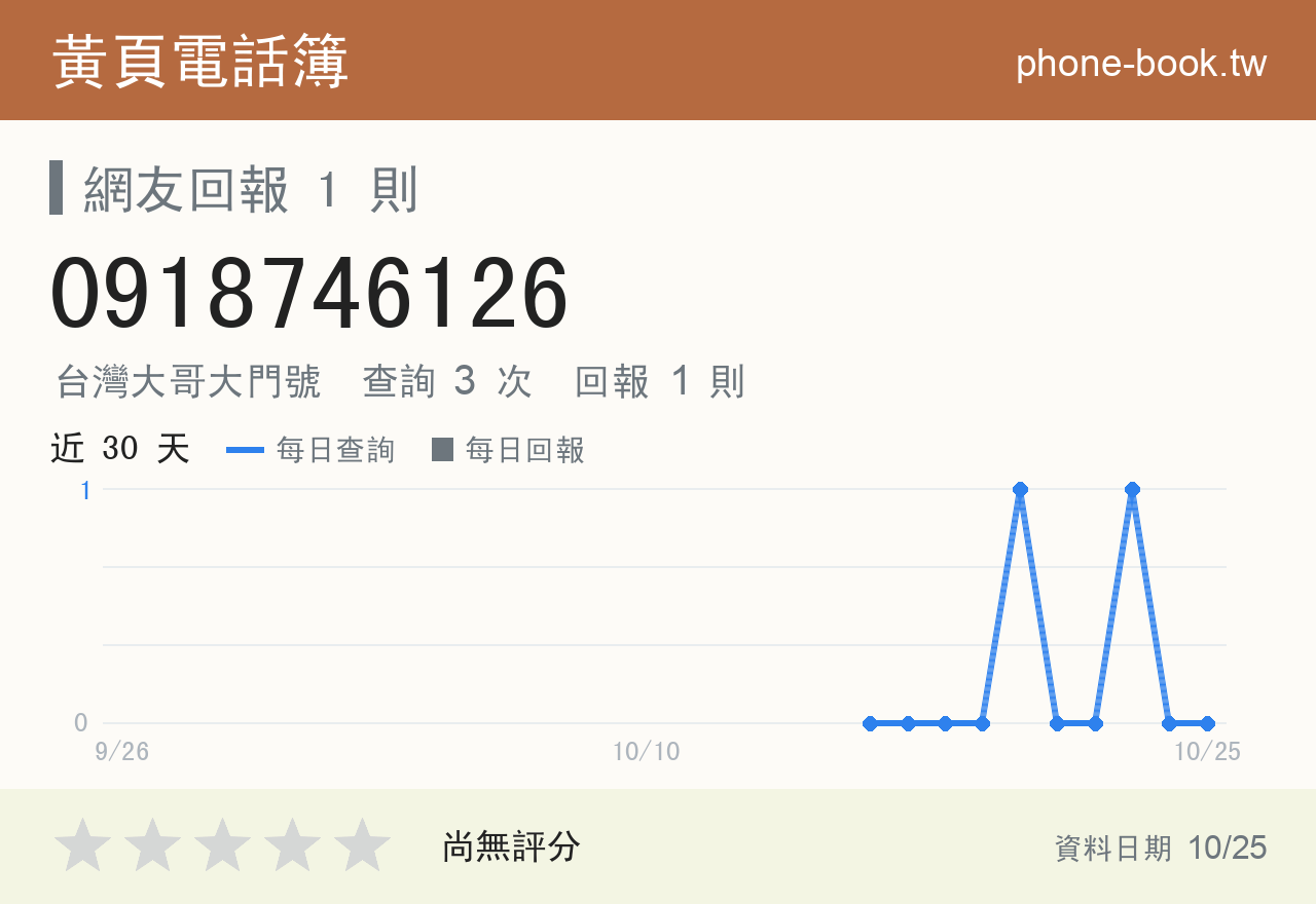 0918746126 評分卡：查詢 3 次、網友回報 1 則