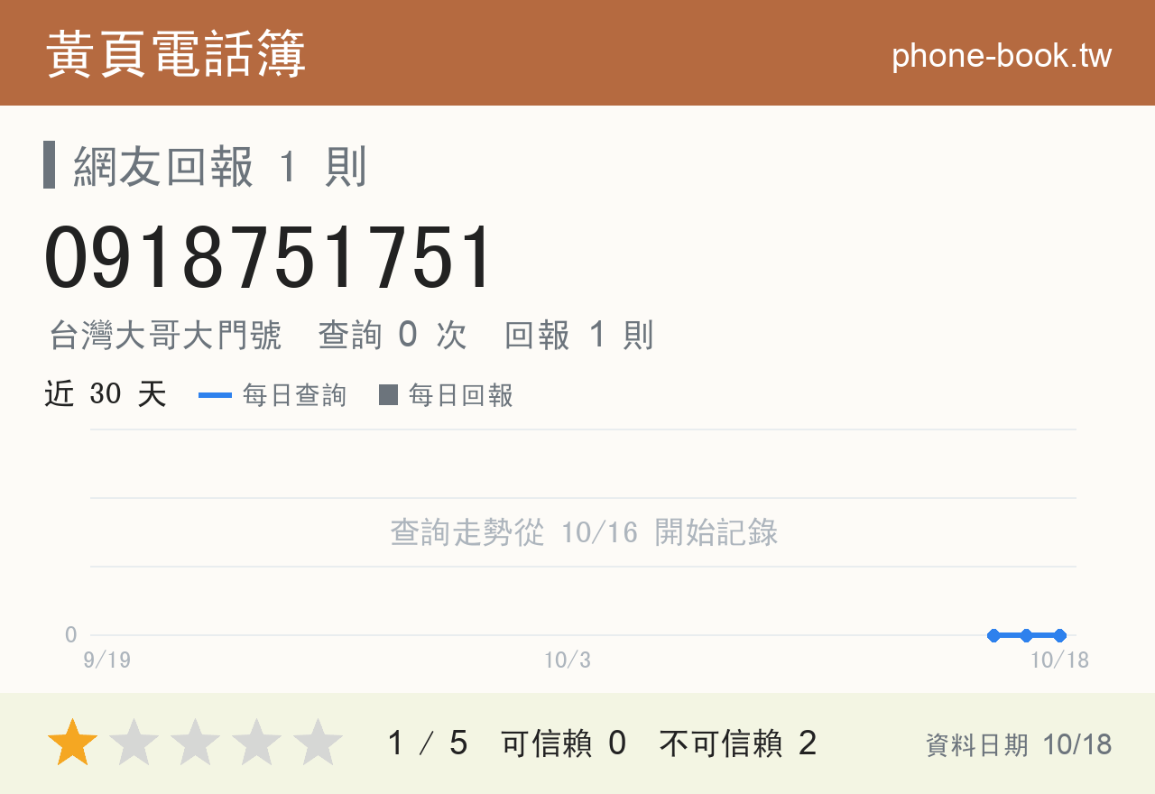 0918751751 評分卡：查詢 0 次、網友回報 1 則