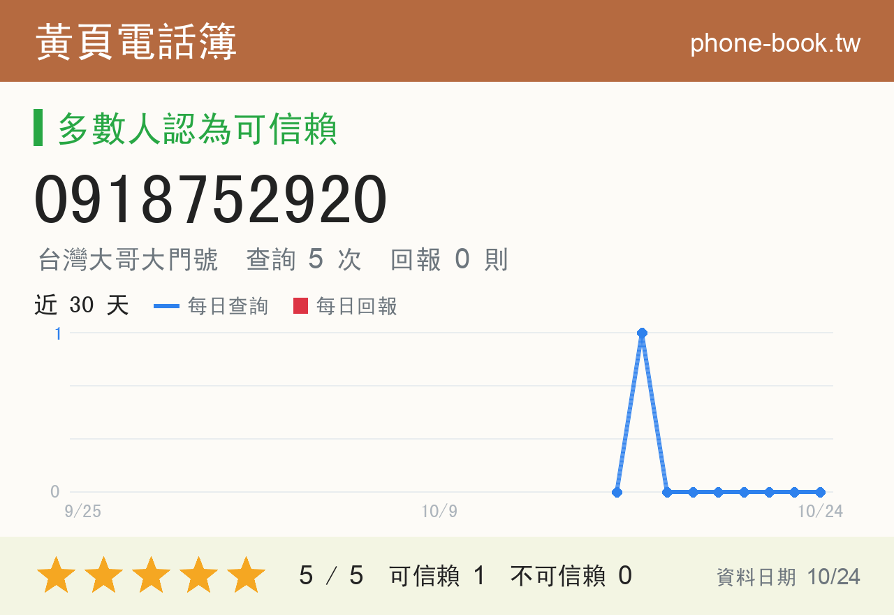 0918752920 評分卡：查詢 5 次、網友回報 0 則