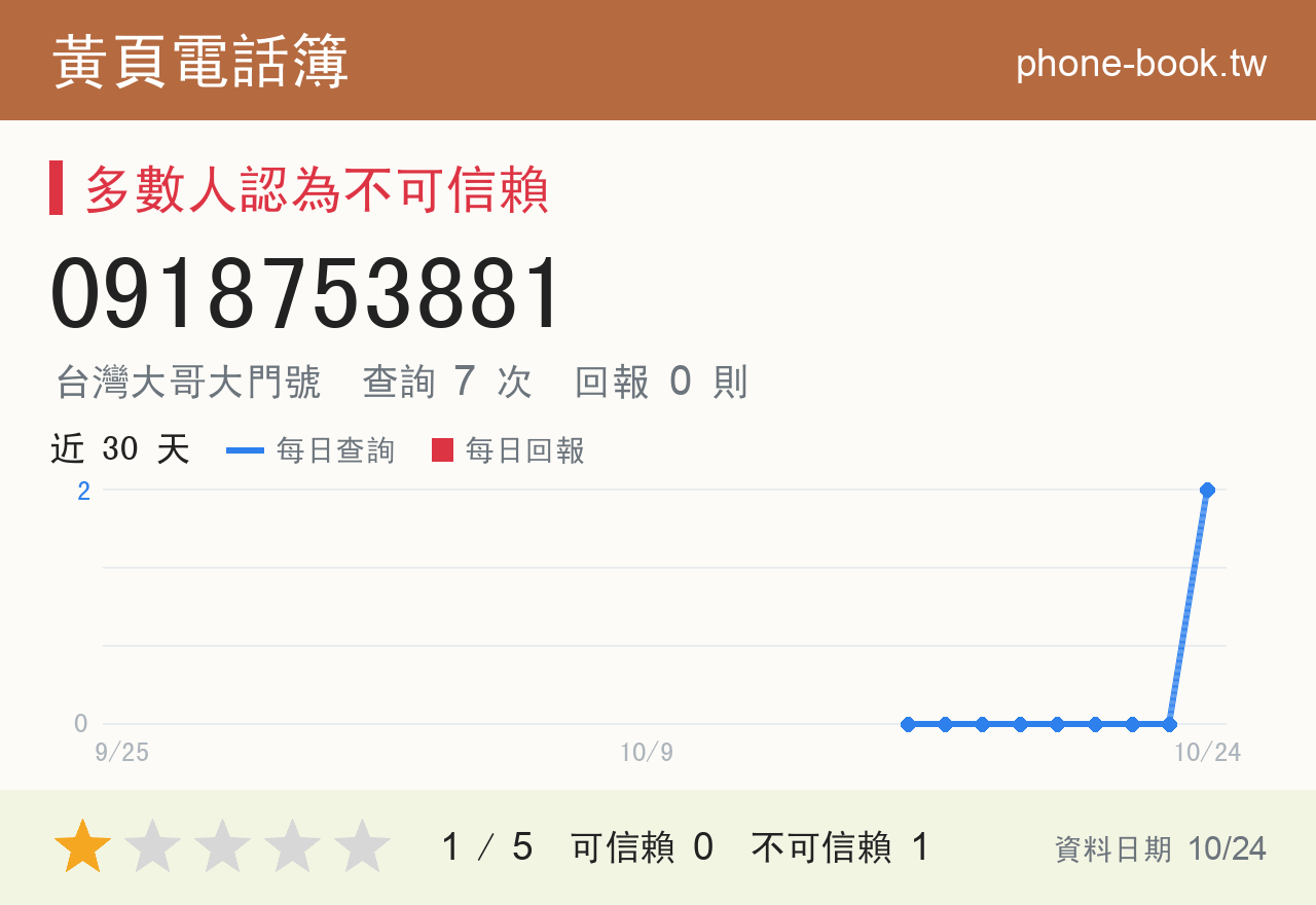0918753881 評分卡：查詢 7 次、網友回報 0 則
