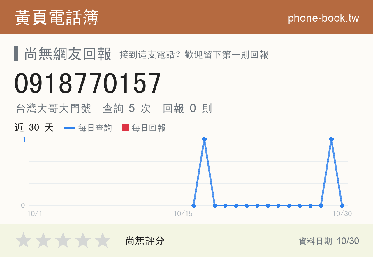 0918770157 評分卡：查詢 5 次、網友回報 0 則