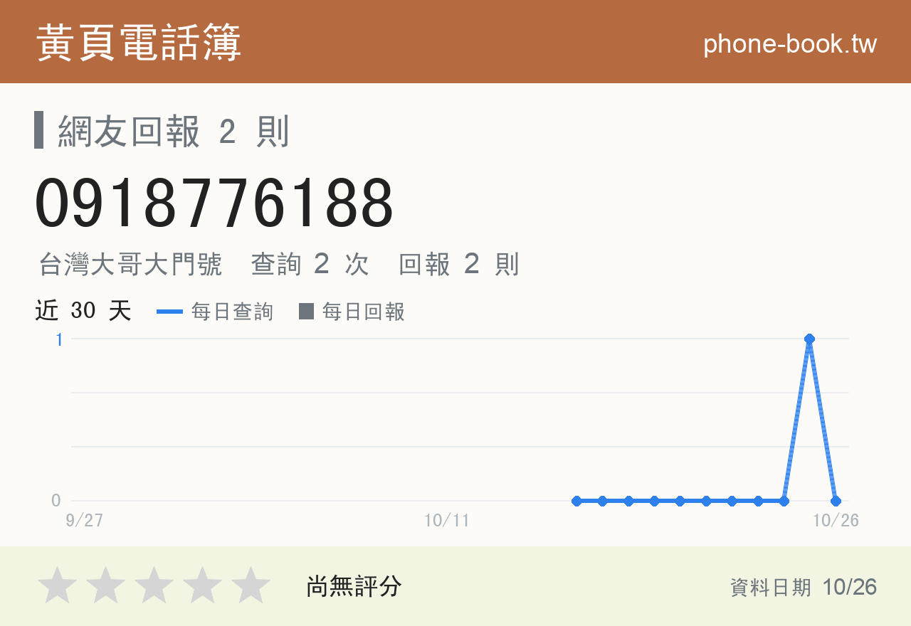 0918776188 評分卡：查詢 2 次、網友回報 2 則