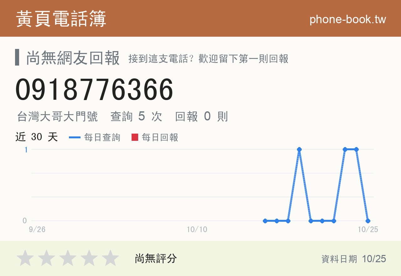 0918776366 評分卡：查詢 5 次、網友回報 0 則