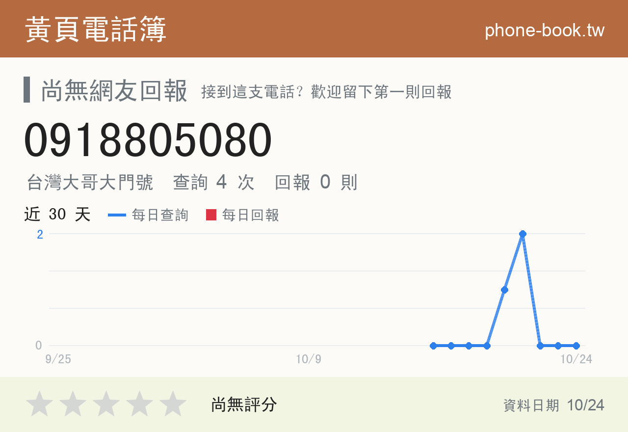 0918805080 評分卡：查詢 4 次、網友回報 0 則