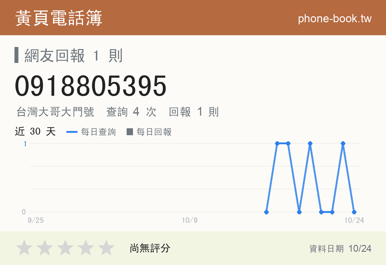 0918805395 評分卡：查詢 4 次、網友回報 1 則