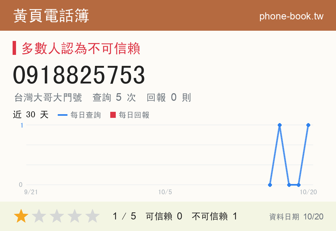 0918825753 評分卡：查詢 6 次、網友回報 0 則