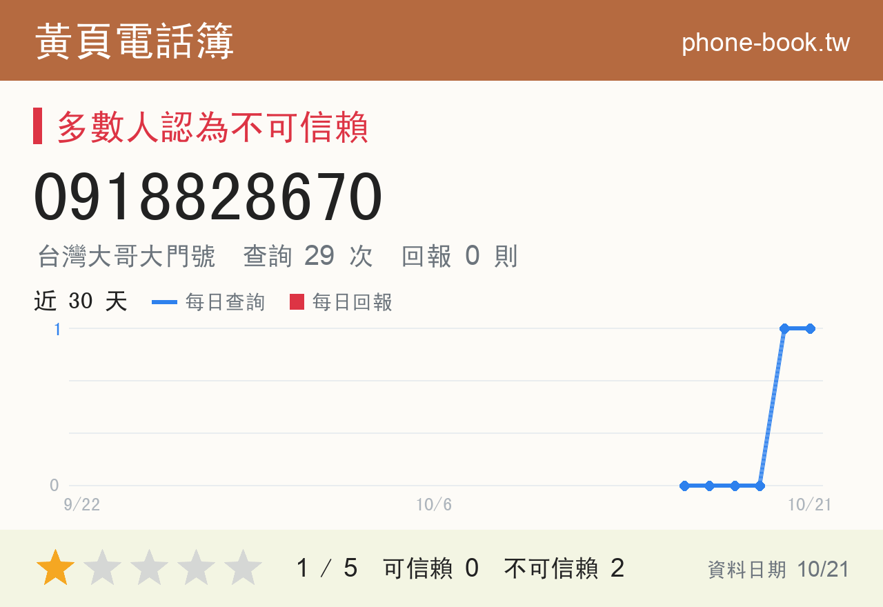 0918828670 評分卡：查詢 29 次、網友回報 0 則