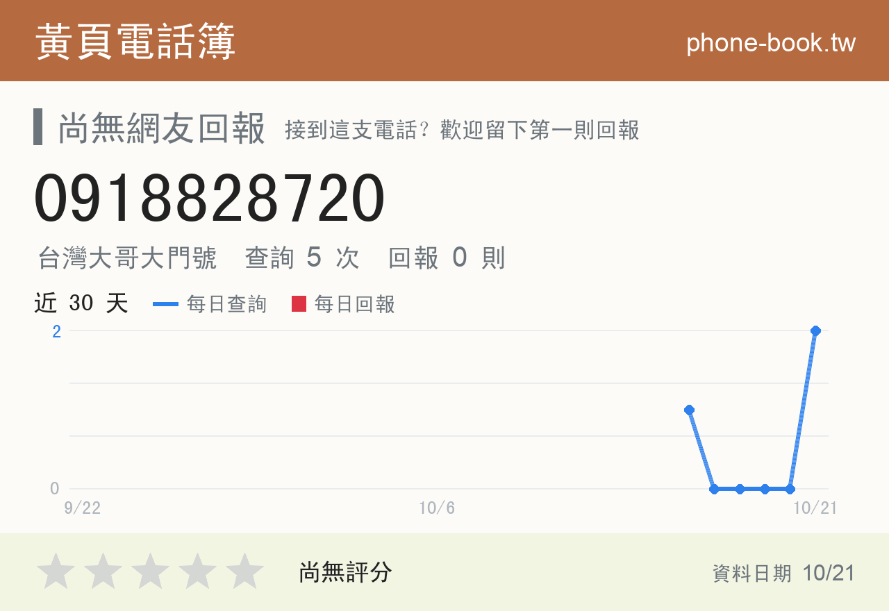 0918828720 評分卡：查詢 5 次、網友回報 0 則