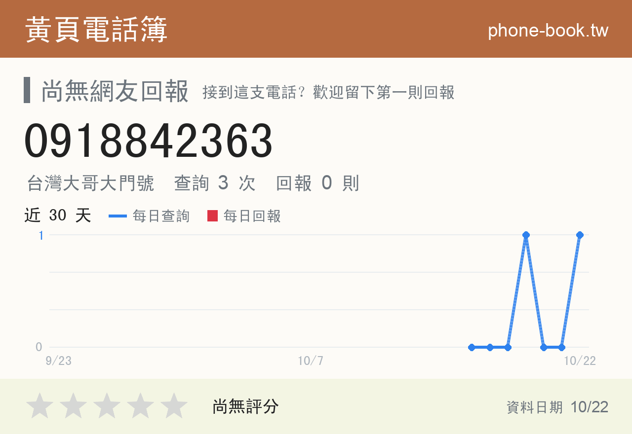 0918842363 評分卡：查詢 3 次、網友回報 0 則