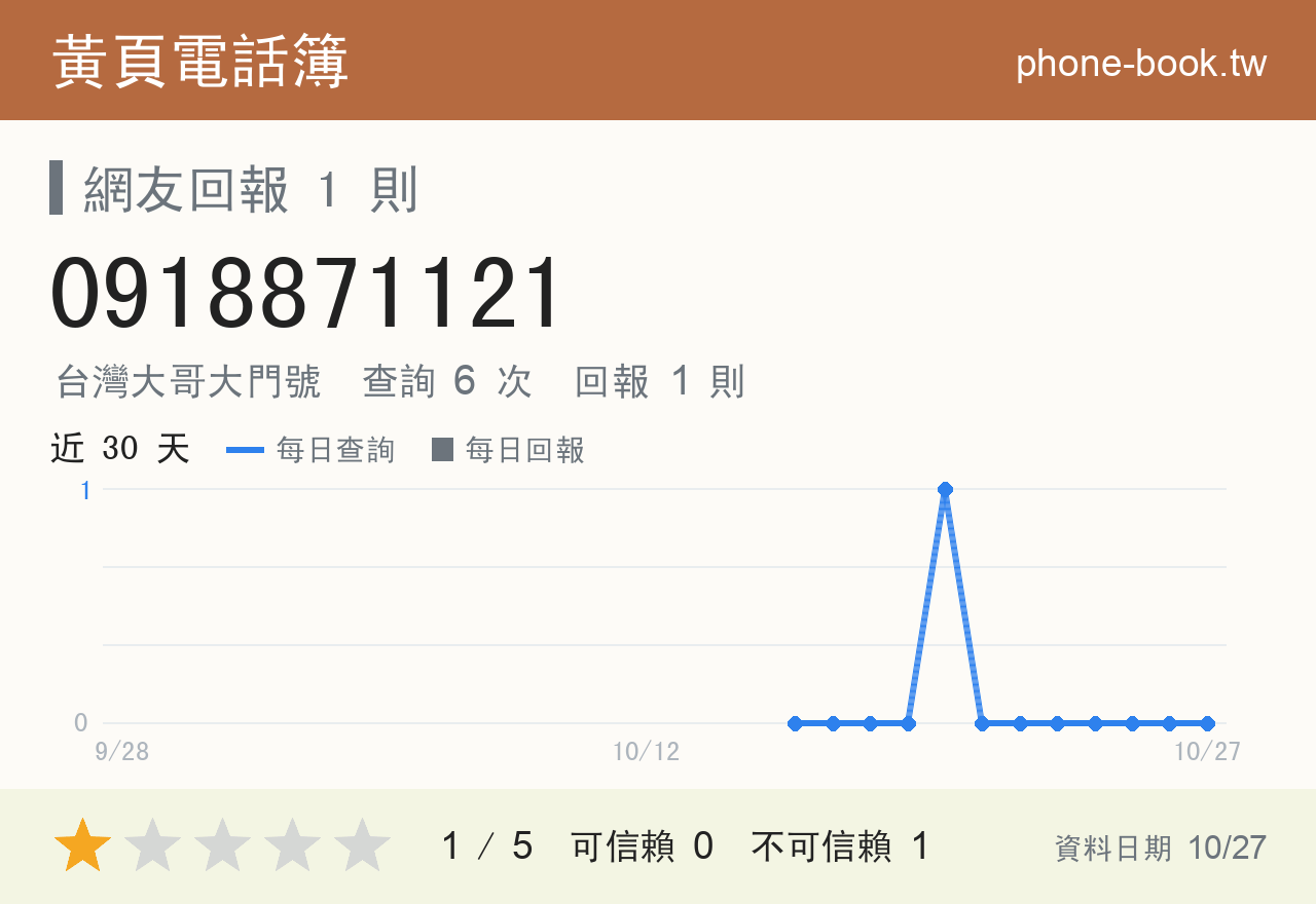 0918871121 評分卡：查詢 6 次、網友回報 1 則